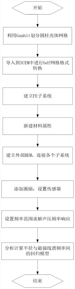 一种水下有限长圆柱壳体的振动辐射特征分析方法