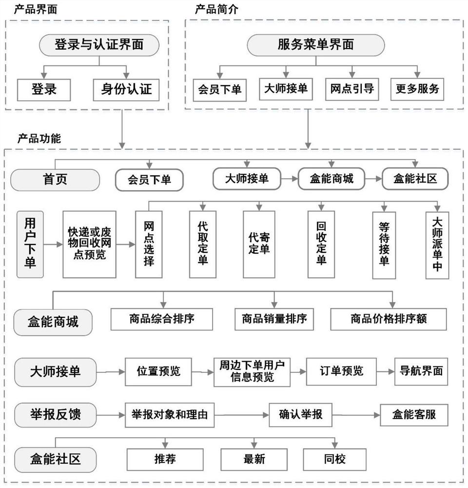 一种快递包装废弃物回收利用监管平台和监管方法