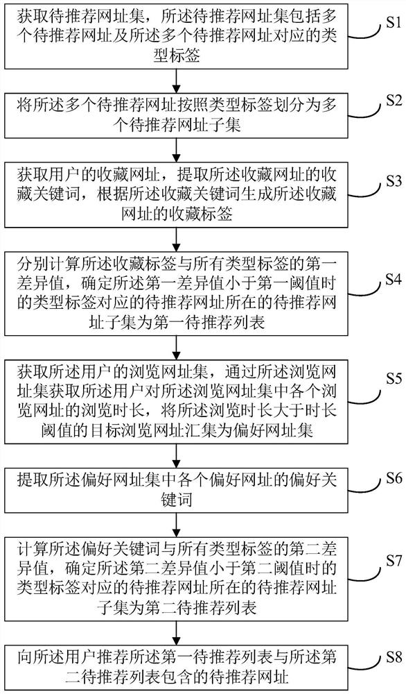 网址资源推荐方法、装置、电子设备及计算机存储介质