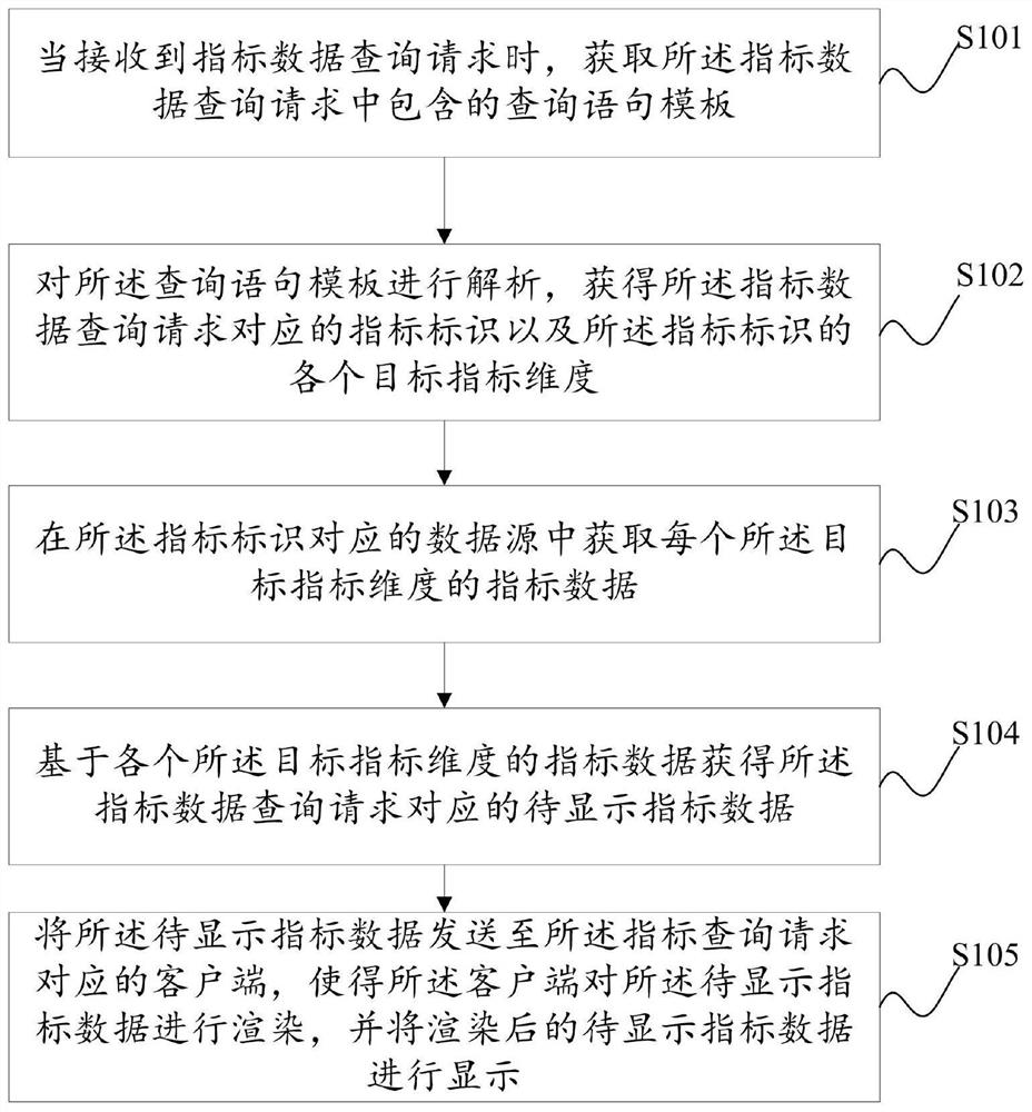 指标数据显示方法及装置