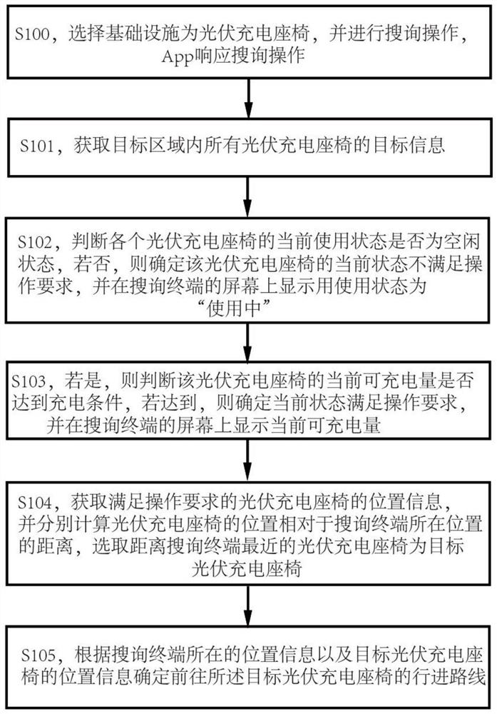 光伏充电座椅及其搜询方法、搜询系统、管控方法