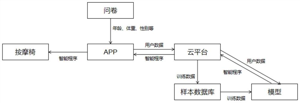 一种基于深度学习的按摩程序智能推荐方法及系统