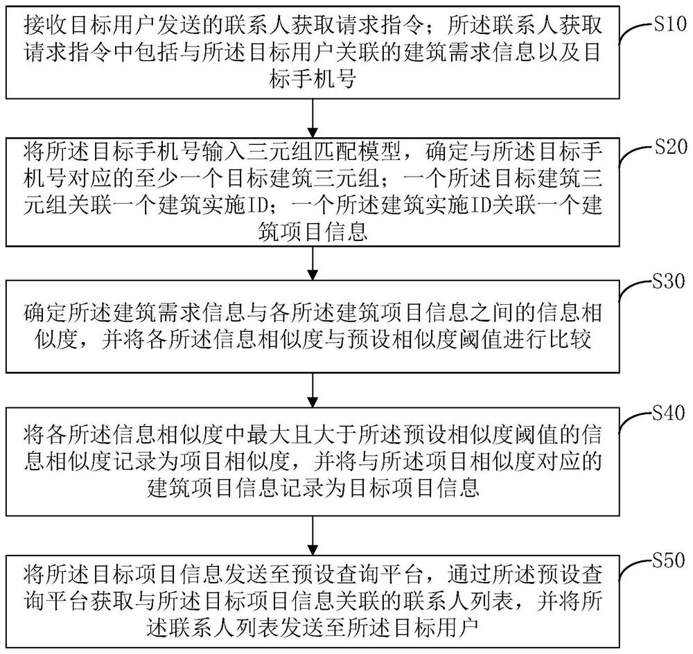 项目联系人获取方法、装置、计算机设备及存储介质