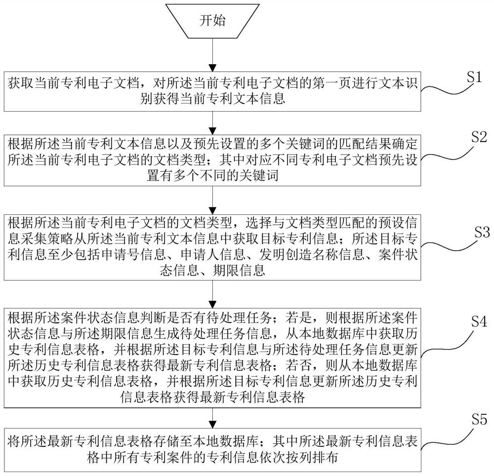 一种专利信息管理方法及其系统、计算机设备