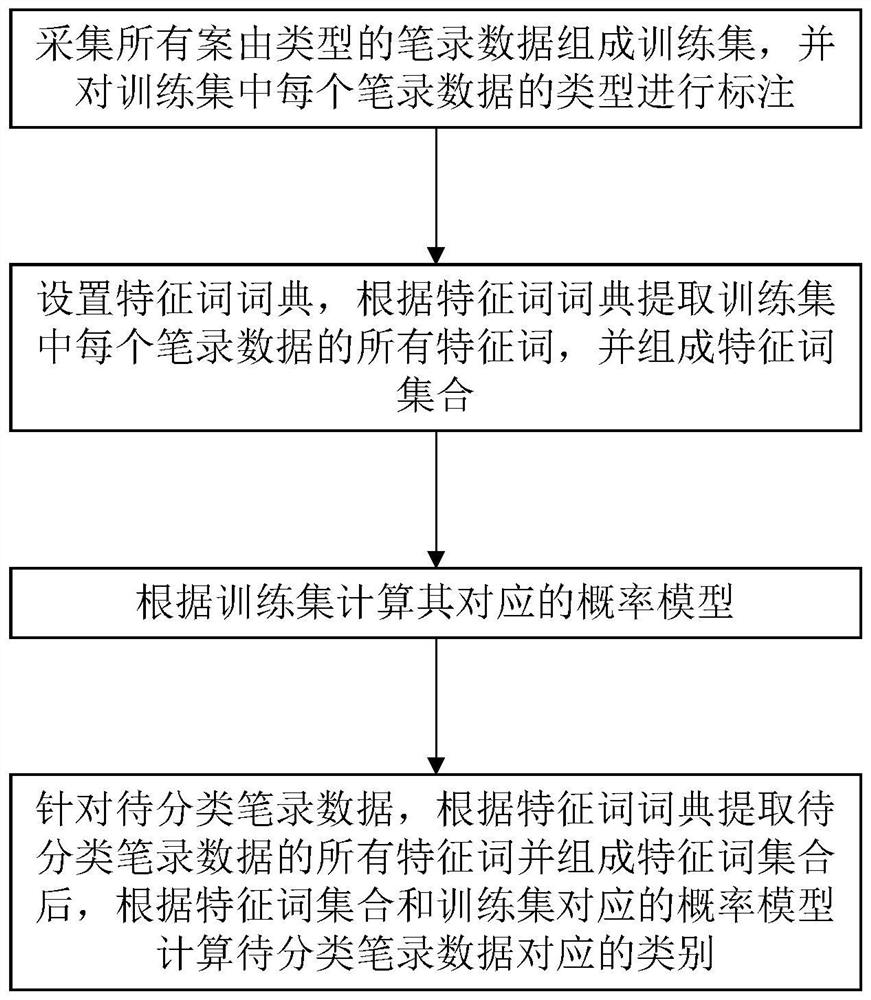 一种笔录数据案由分类方法、终端设备及存储介质