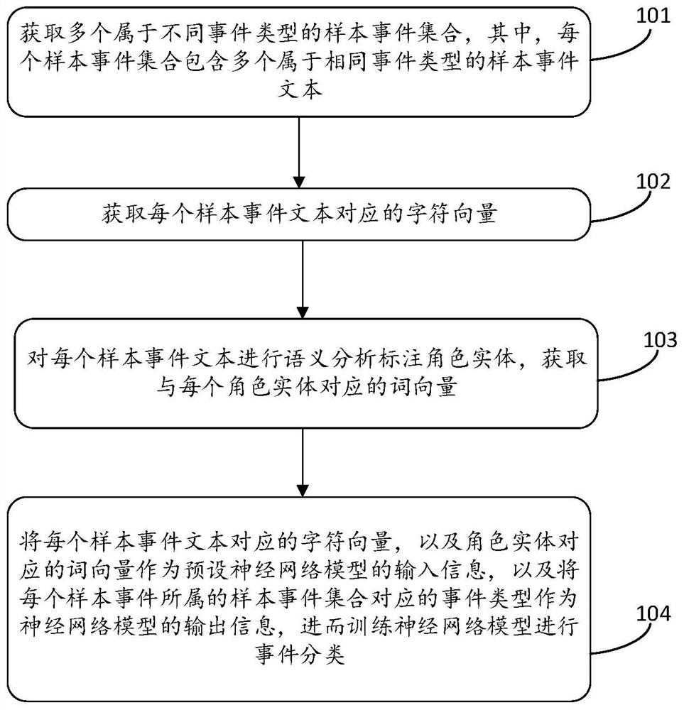 事件分类处理方法、装置、电子设备和存储介质