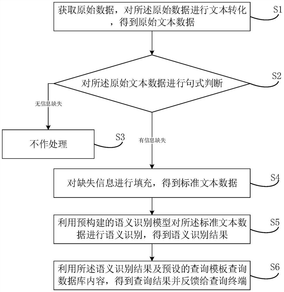 问题识别及查询方法、装置、电子设备及存储介质