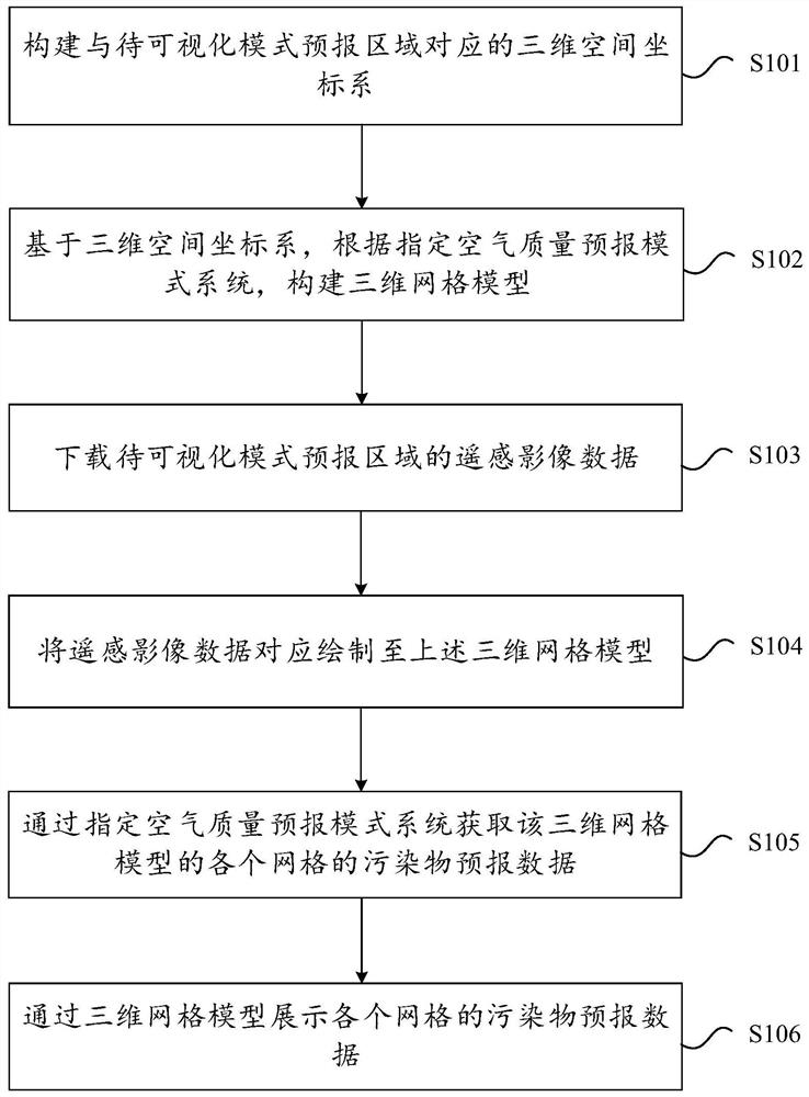 空气质量模式预报数据可视化方法及装置