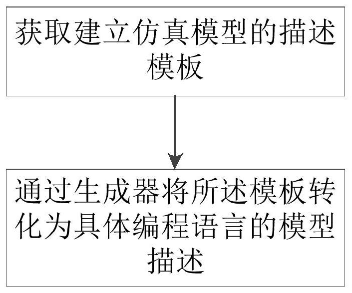 一种仿真实体模型描述方法