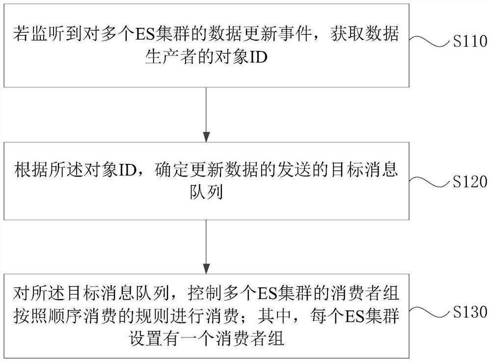 一种多集群消息的同步方法、装置、介质及电子设备