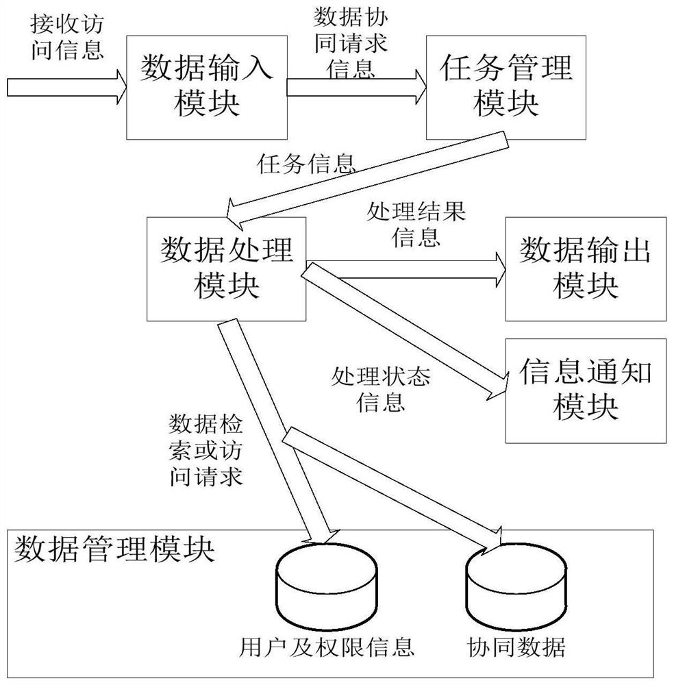 一种数据协同方法及其系统