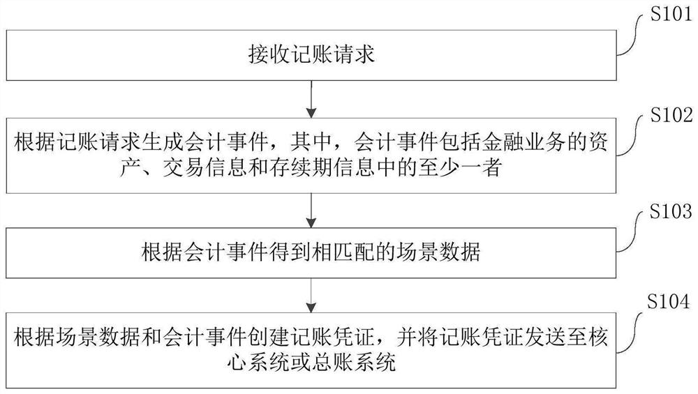 财务核算方法、系统以及存储介质和电子设备