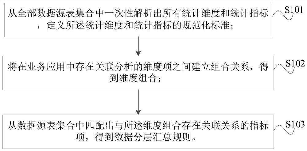 一种数据分层汇总设计方法及数据自动分层汇总方法