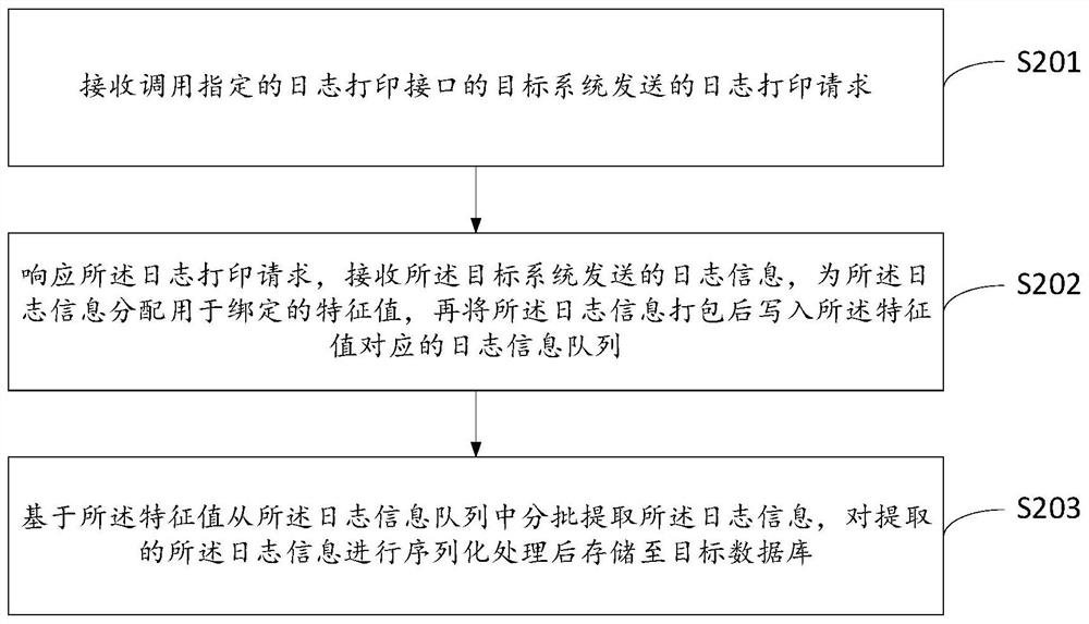 一种用于提高目标系统性能的日志存储方法及其相关设备