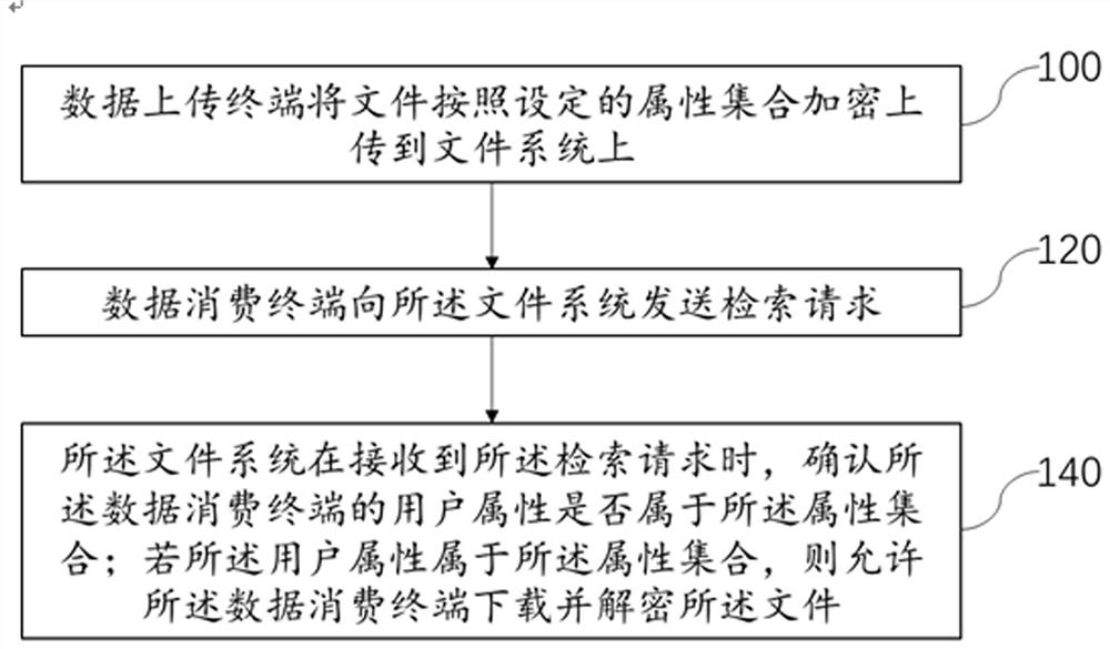 一种基于城市大脑的数据共享方法及系统