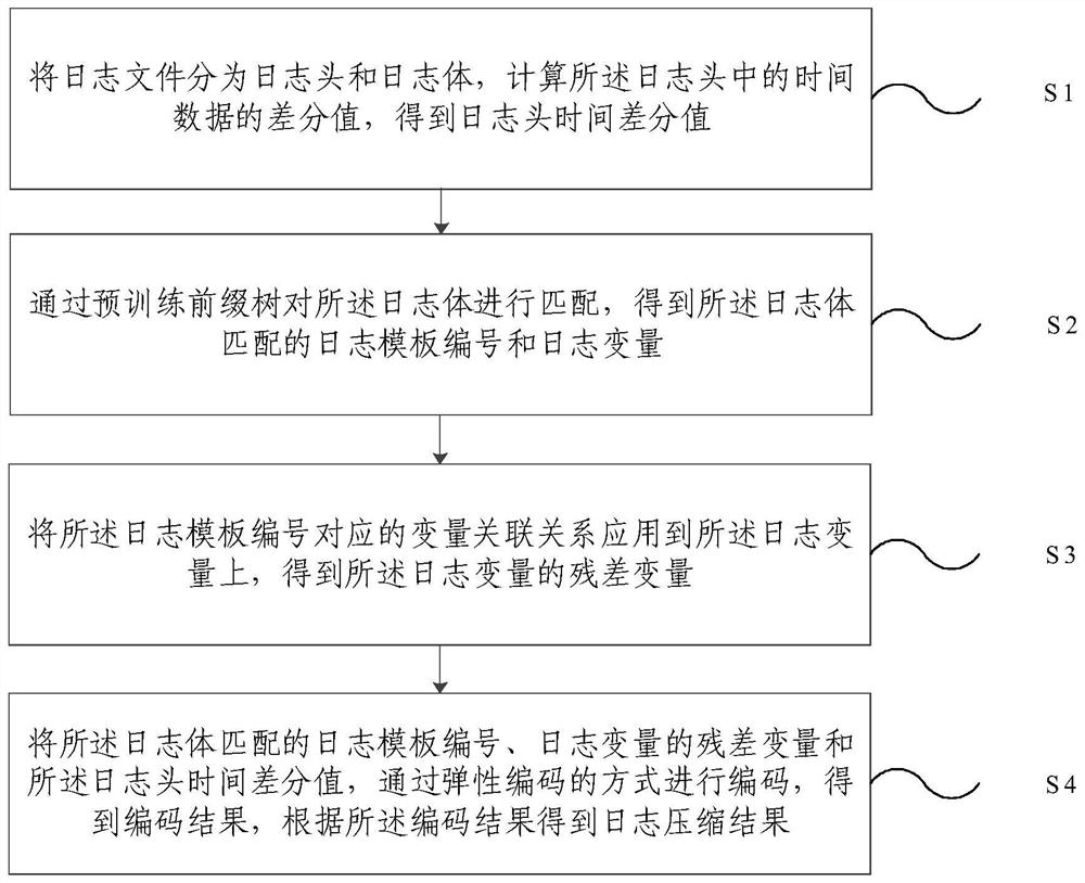 一种日志压缩方法、装置、电子设备及存储介质