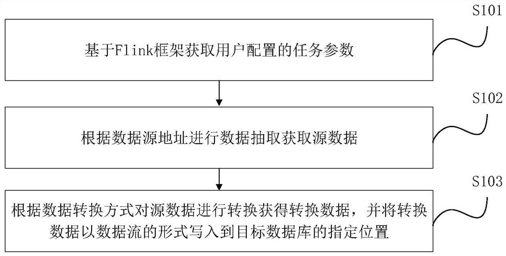 一种数据入库方法、装置、电子设备和存储介质