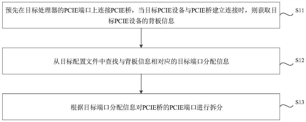 一种PCIE端口的拆分方法、装置、设备及介质