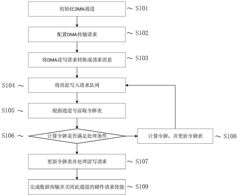 一种具有令牌桶结构的多通道DMA的控制方法和装置