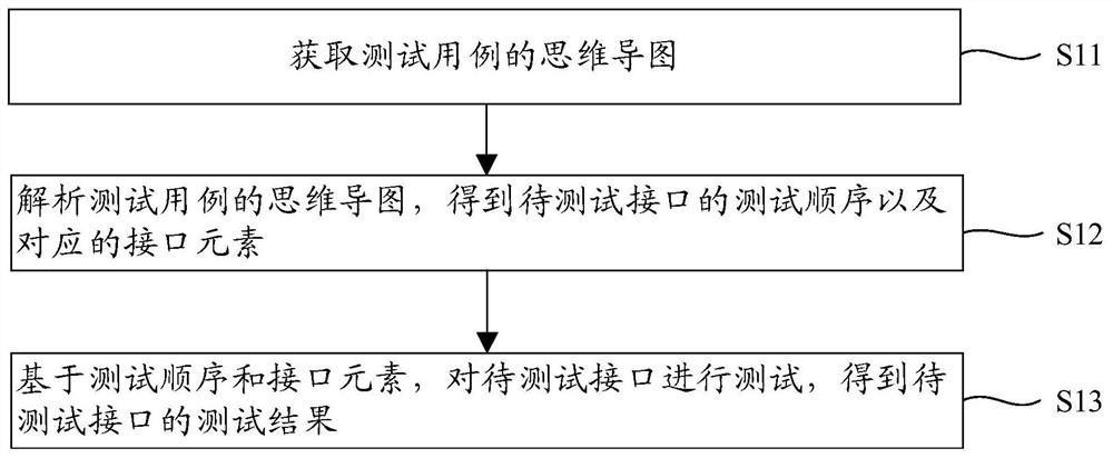 接口自动化测试方法及其用例生成方法、设备及存储介质