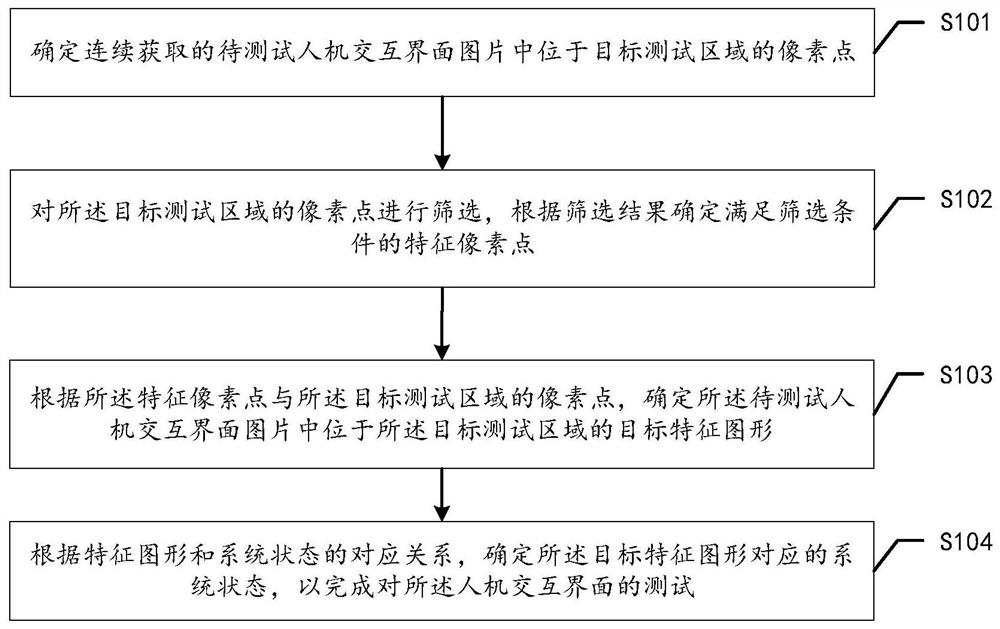 人机交互界面的测试方法和测试装置