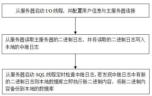 一种基于第三方辅助的数据库数据备份方法及系统