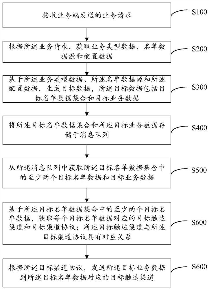 智能名单处理方法、系统、设备及存储介质