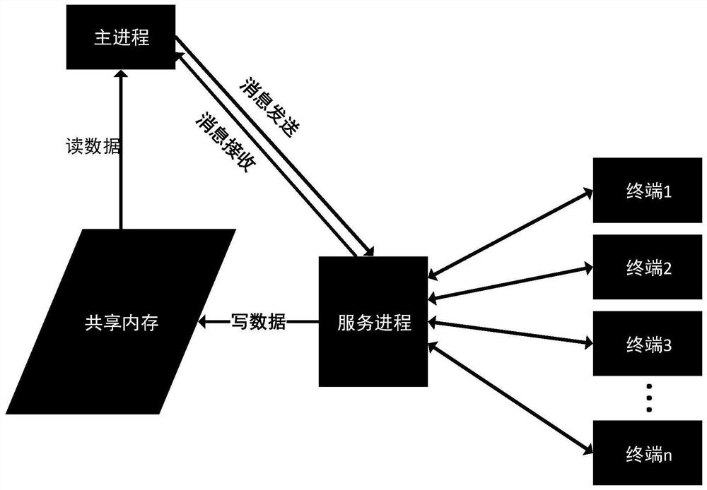 基于消息队列和共享内存方式实现进程间数据交互的方法