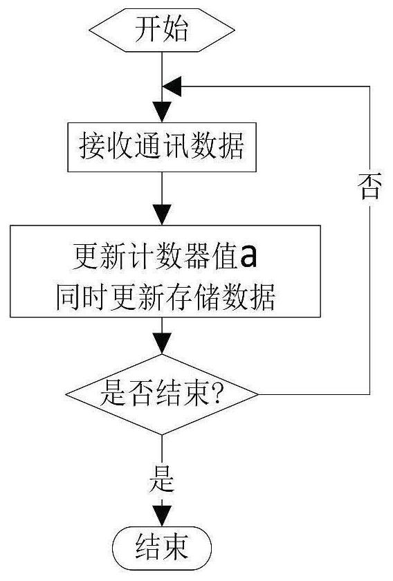 一种进程间通讯数据共享的传输方法