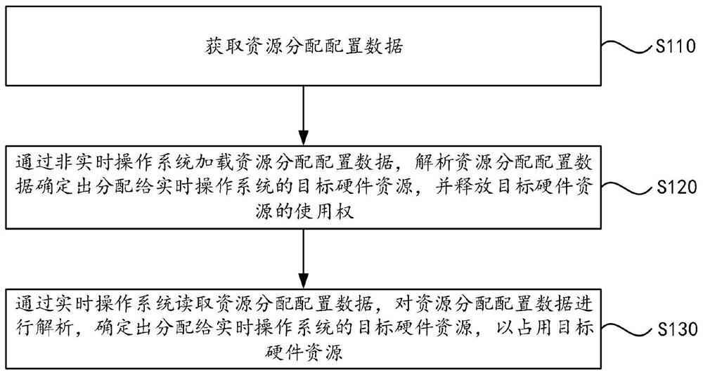 异构系统间的资源分配方法、系统、装置、设备及介质