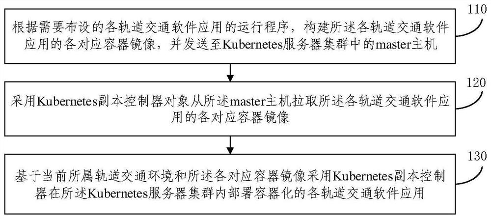 基于Kubernetes的轨道交通软件应用调度方法