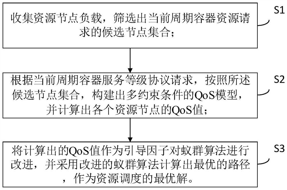 一种基于QoS的容器云资源的调度方法