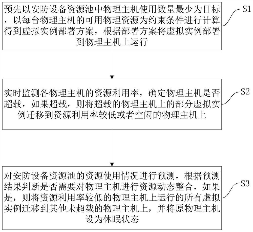 一种基于电力专用安防设备的虚拟化实例管控方法及系统