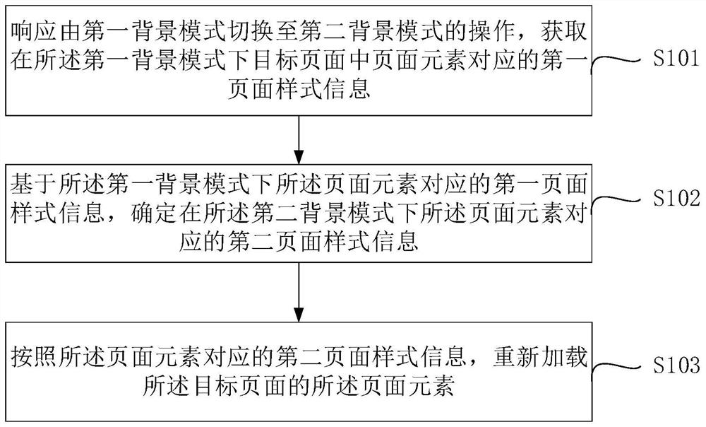 一种页面样式切换方法、装置、计算机设备及存储介质