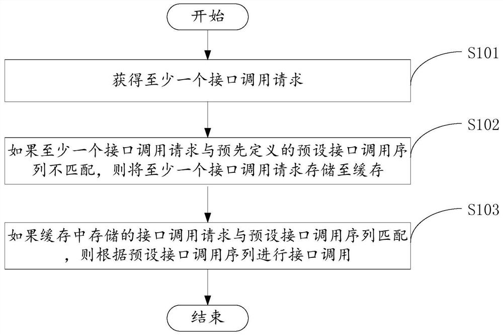 接口调用方法、装置及存储介质