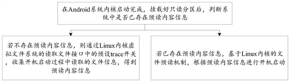 基于文件pagecache预读加速开机启动的方法及装置