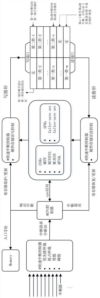 一种基于RISC-V的中断控制系统及方法