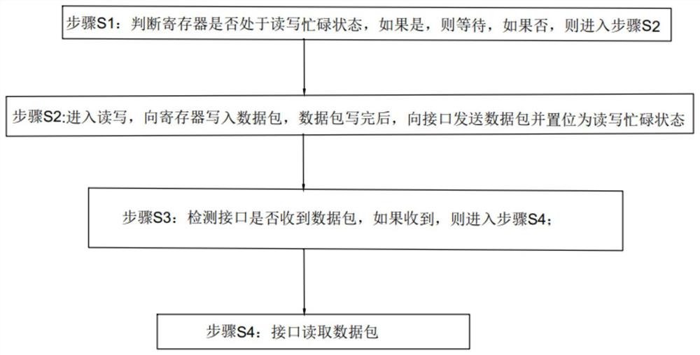 实现不同层面之间数据交互的方法