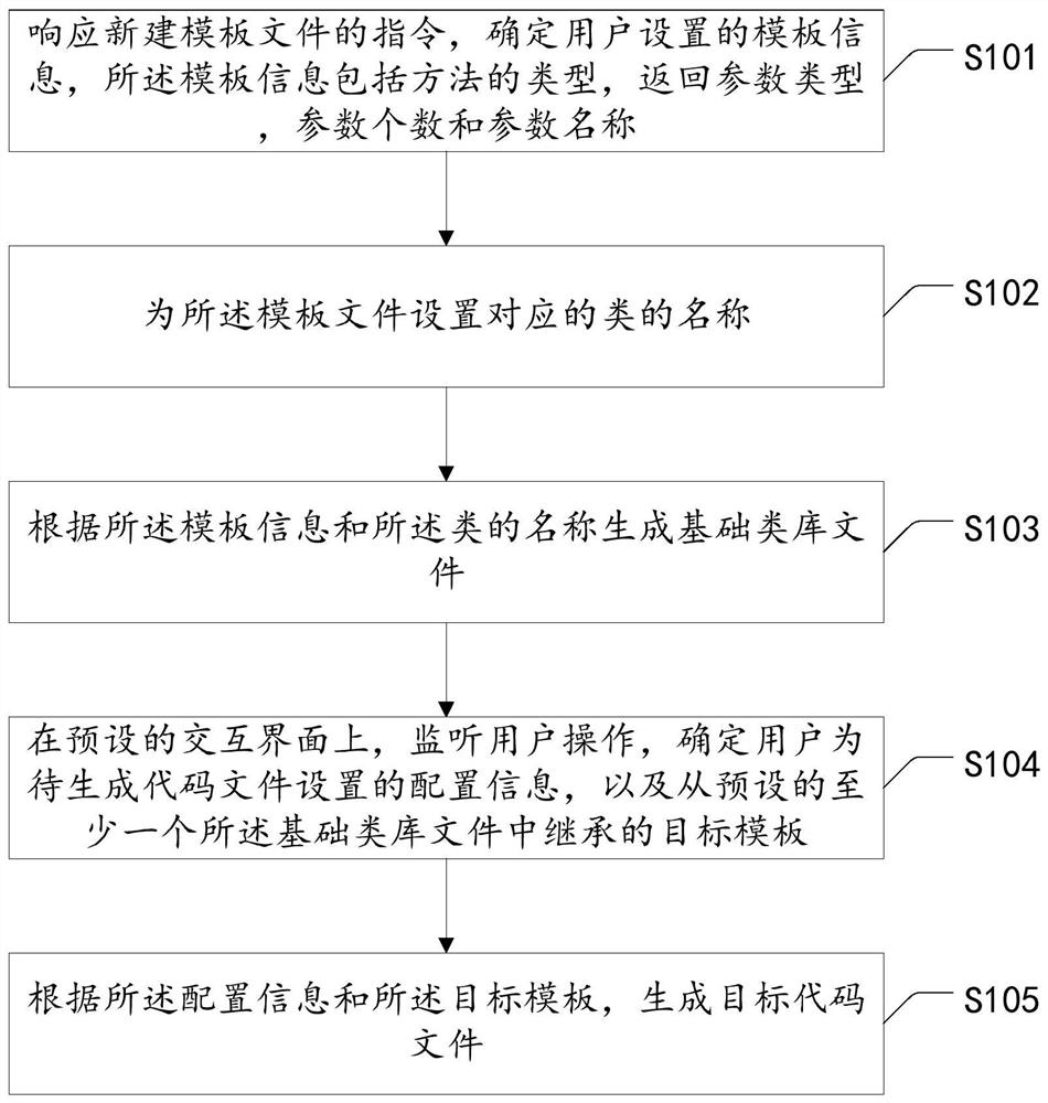 一种生成代码的方法、装置、设备和计算机可读存储介质