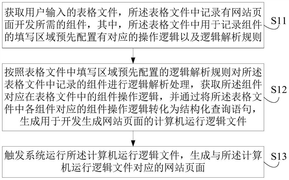 基于表格的网站页面开发方法、装置、设备及存储介质