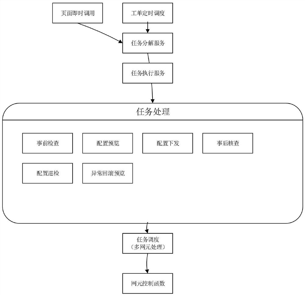 一种基于编排控制流程业务开通的控制子任务引擎模块