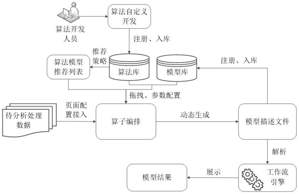 一种面向用户工作流模式的智能模型构建及运行方法