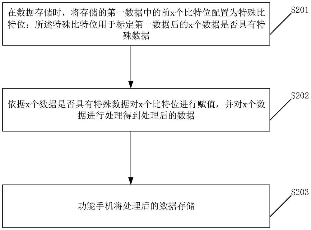 功能手机的存储器使用方法及相关产品