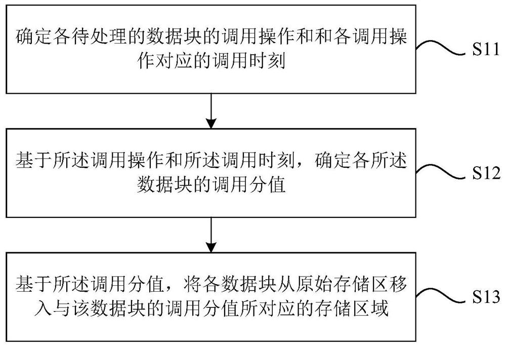 数据处理方法和装置、存储介质和电子设备