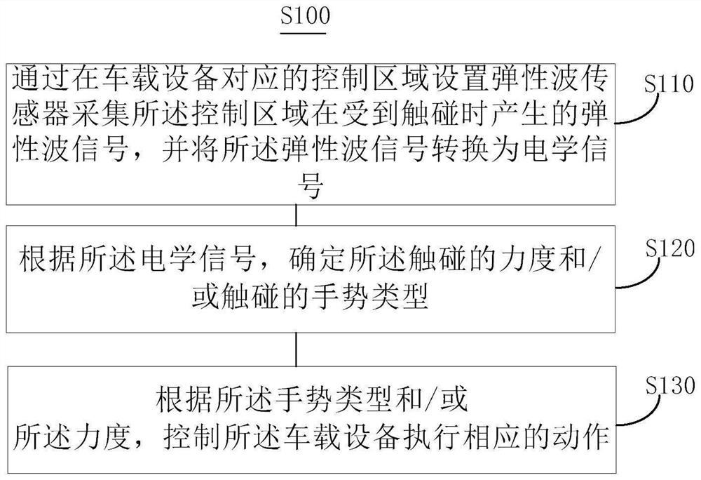 车载设备的控制方法及系统、车辆、电子设备及存储介质