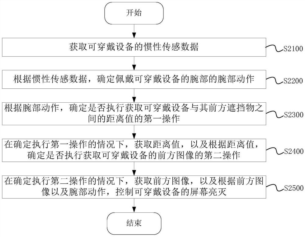 可穿戴设备的屏幕亮灭控制方法、装置及设备