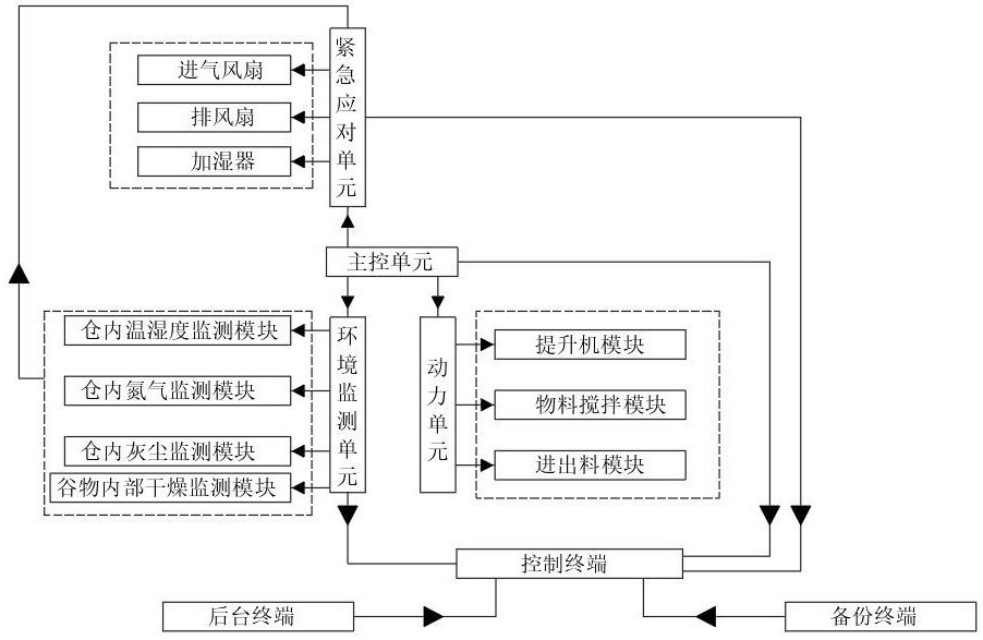 一种智慧谷仓进料控制装置系统