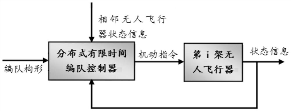 使用有向通讯拓扑结构的无人飞行器有限时间编队方法