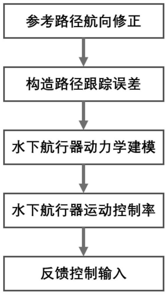 一种欠驱动自主水下航行器的航向修正路径跟踪方法