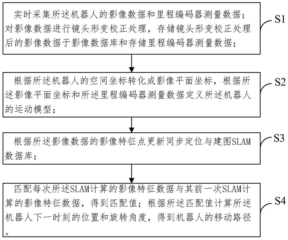 基于影像特征的机器人定位的方法